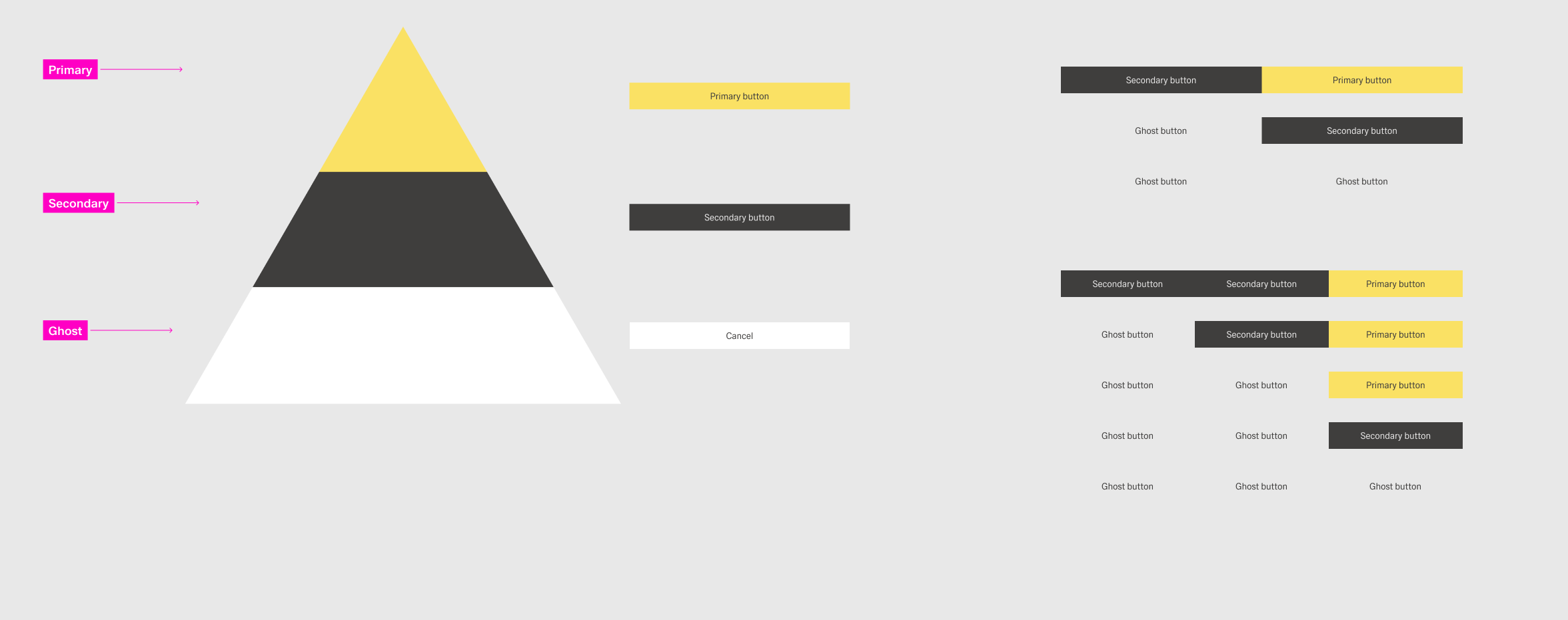 Guidelines for button hierachy visualized