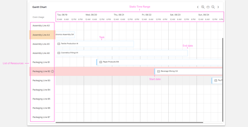 Labled sturcture of the Gantt Chart