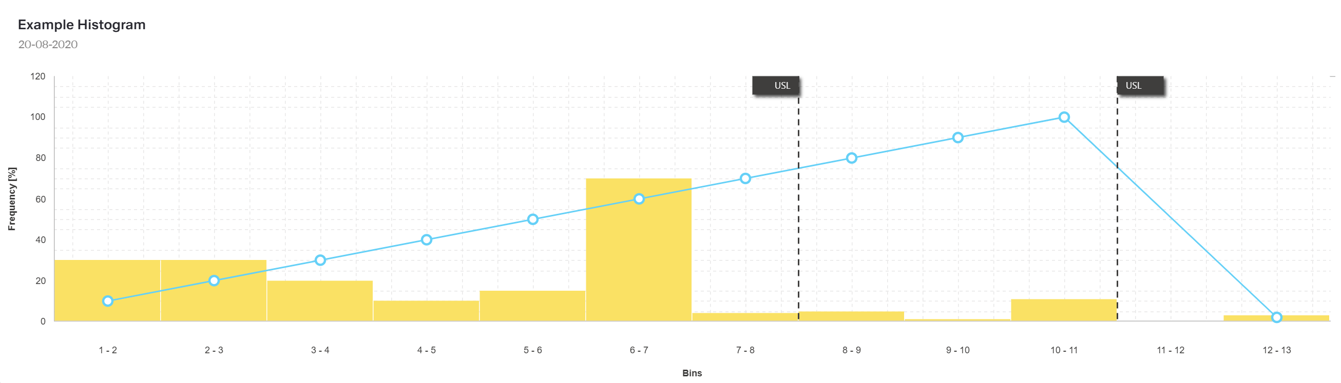 Example Histogram Chart