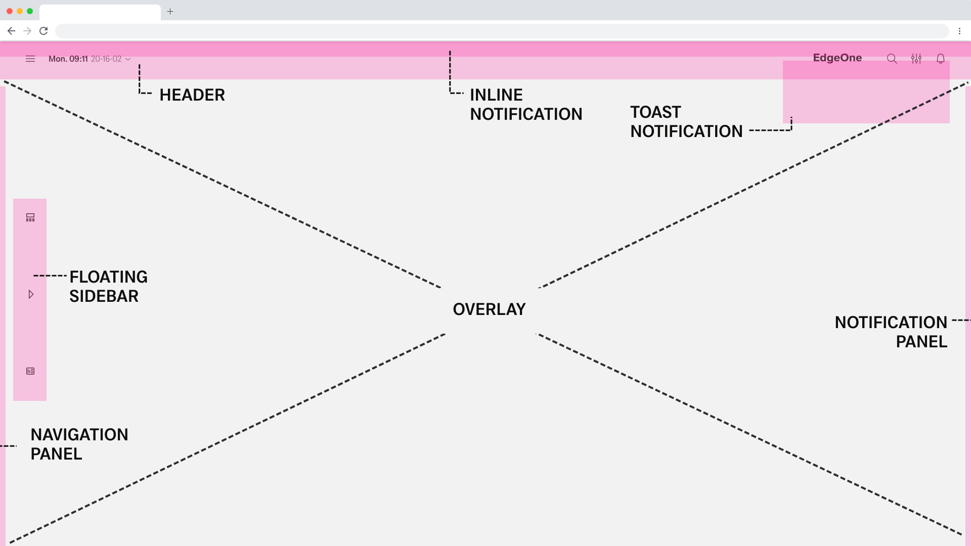 Labeled dashboard anatomy